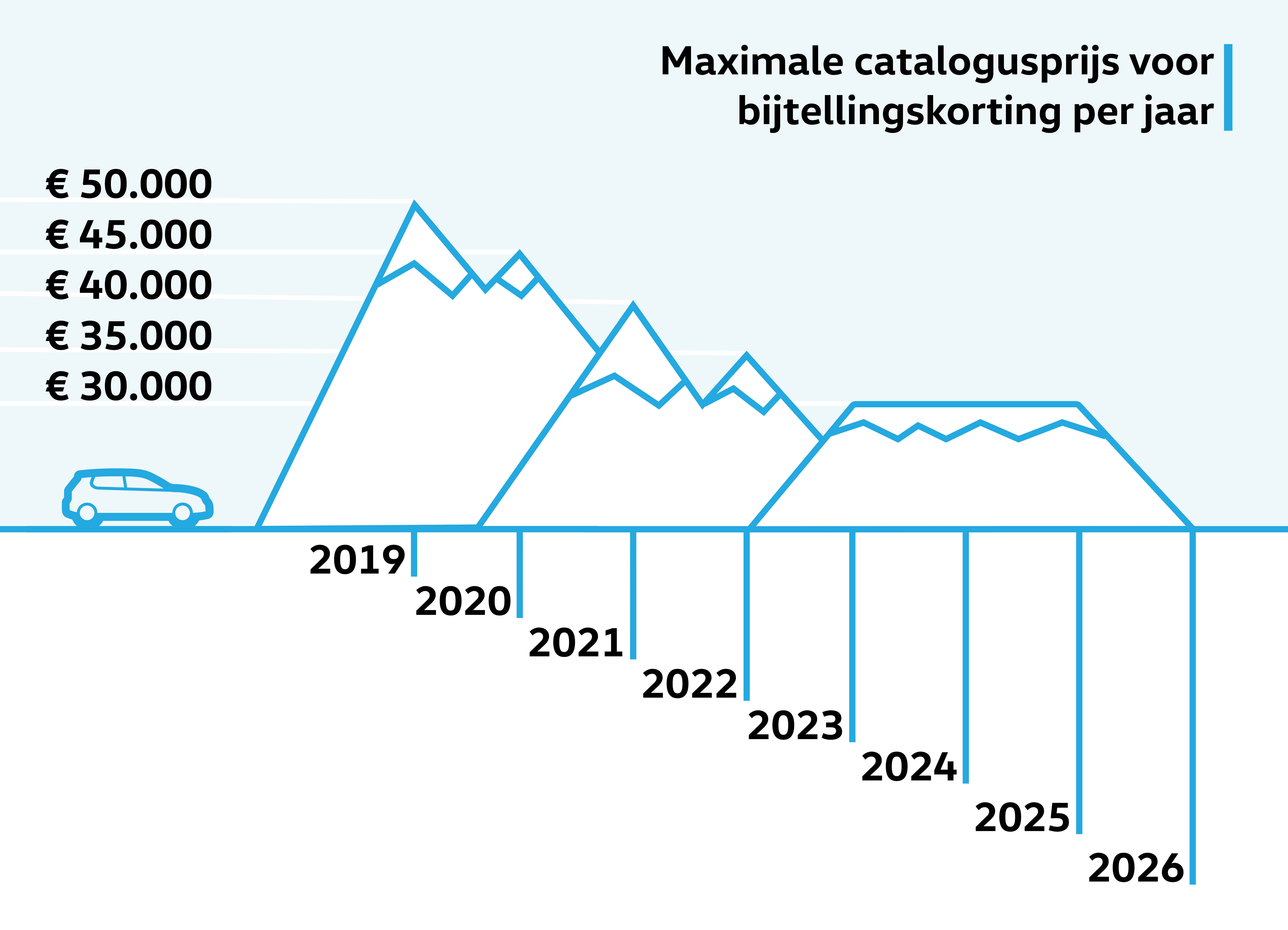 Elektrisch rijden in de toekomst volgens het Klimaatakkoord weergegeven door een grafiek waarin de daling van de maximale catalogusprijs voor bijtellingsvoordeel te zien is